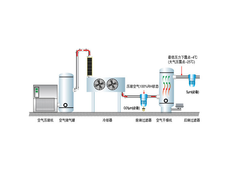 溶解式空氣干燥機